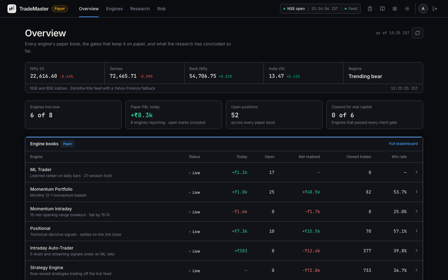 The Overview page: every engine's paper book, live-capital gates and research verdicts